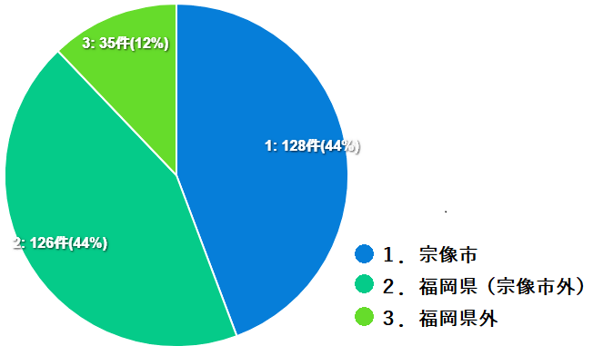 出身地の円グラフ。宗像市出身が44％、宗像市以外の福岡県出身が44％、福岡県外出身が12％
