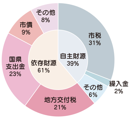 円グラフ1　平成28年歳入予算の構成割合