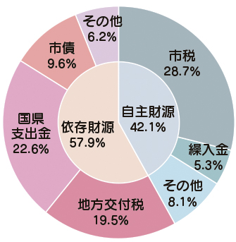 円グラフ1・歳入予算の構成割合