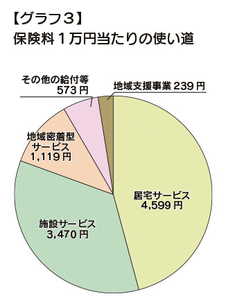 グラフ3保険料1万円当たりの使い道