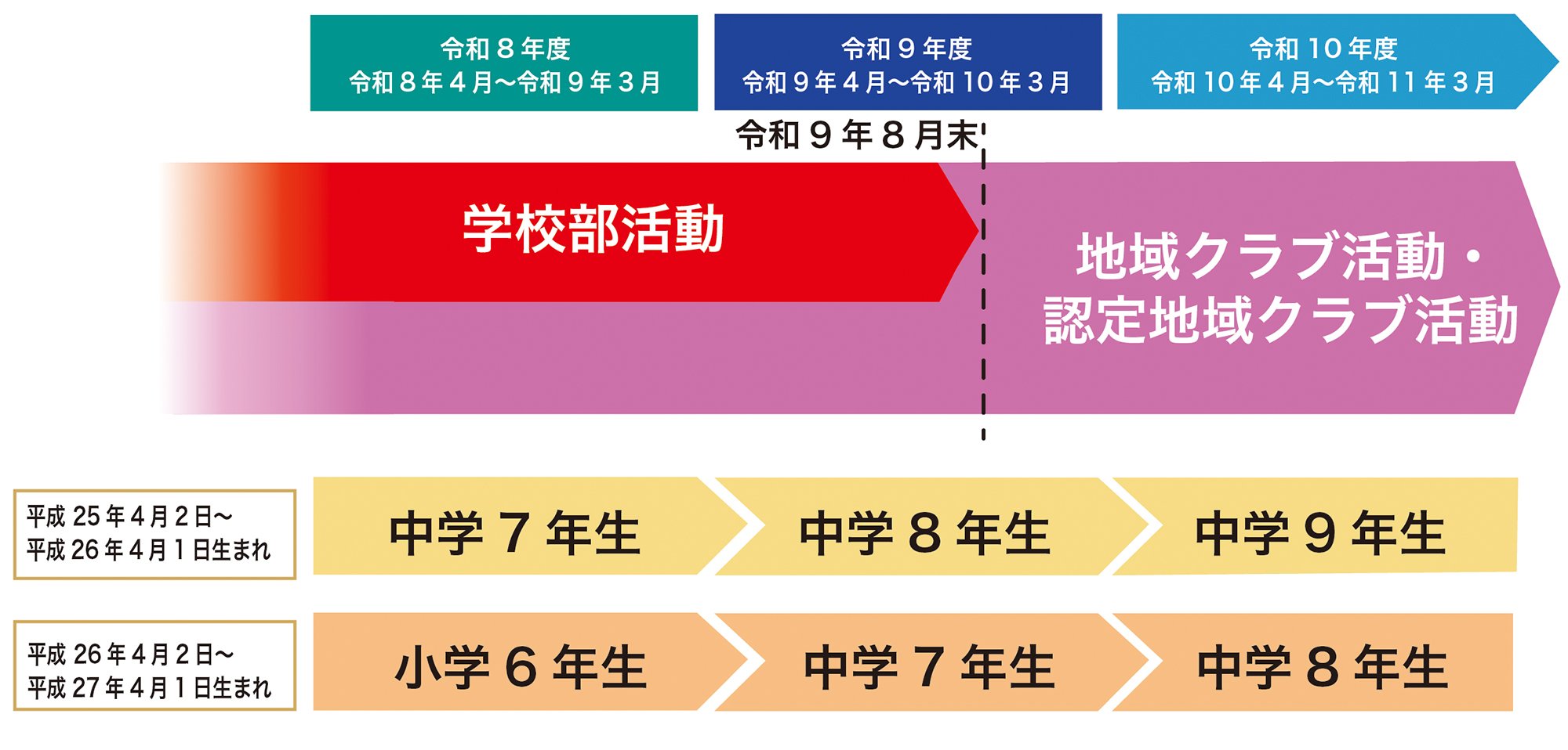 宗像市の部活動地域展開のスケジュール。令和9年8月末までに学校部活動から地域クラブ活動・認定地域クラブ活動へ移行します。平成25年4月2日から平成26年4月1日生まれは、令和8年度に中学7年生、令和9年度に中学8年生、令和10年度に中学9年生。平成26年4月2日から平成27年4月1日生まれは、令和8年度に小学6年生、令和9年度に中学7年生、令和10年度に中学8年生。
