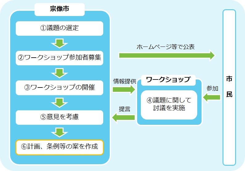 市民ワークショップ