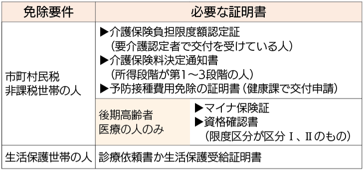 表（免除要件、証明書類）