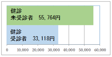 医療費