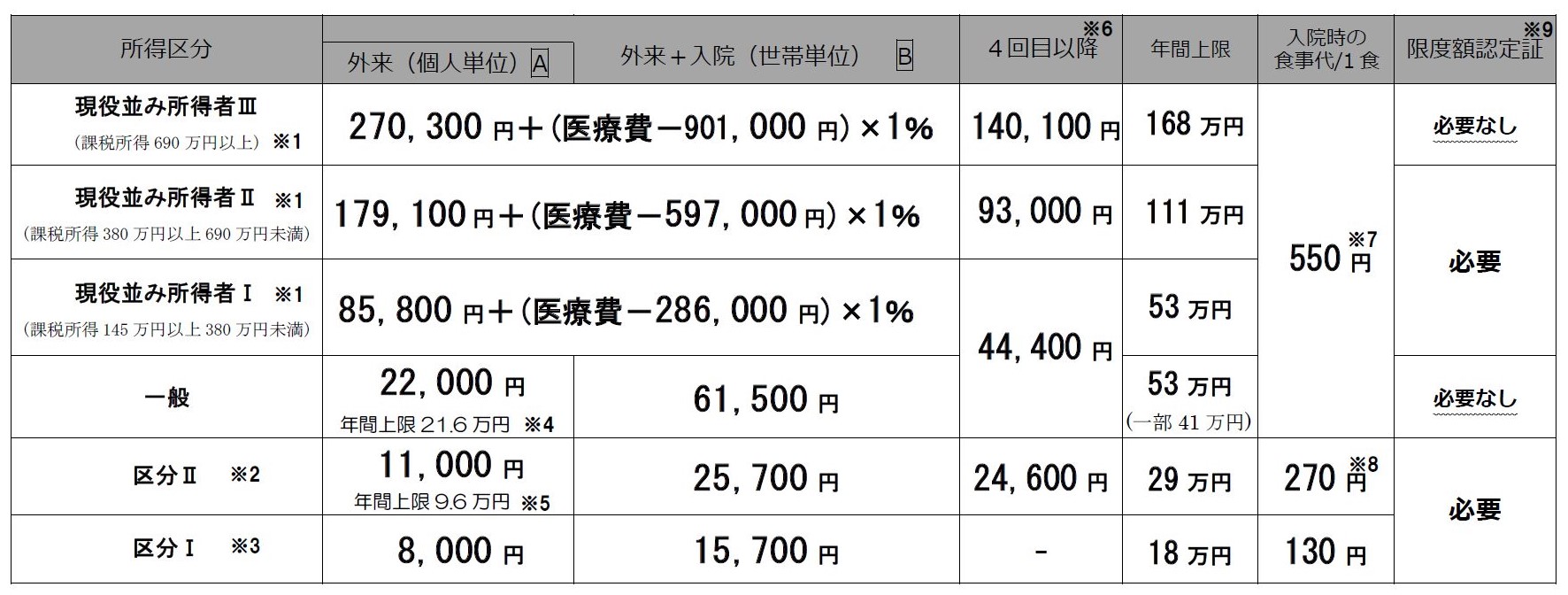 70以上限度額
