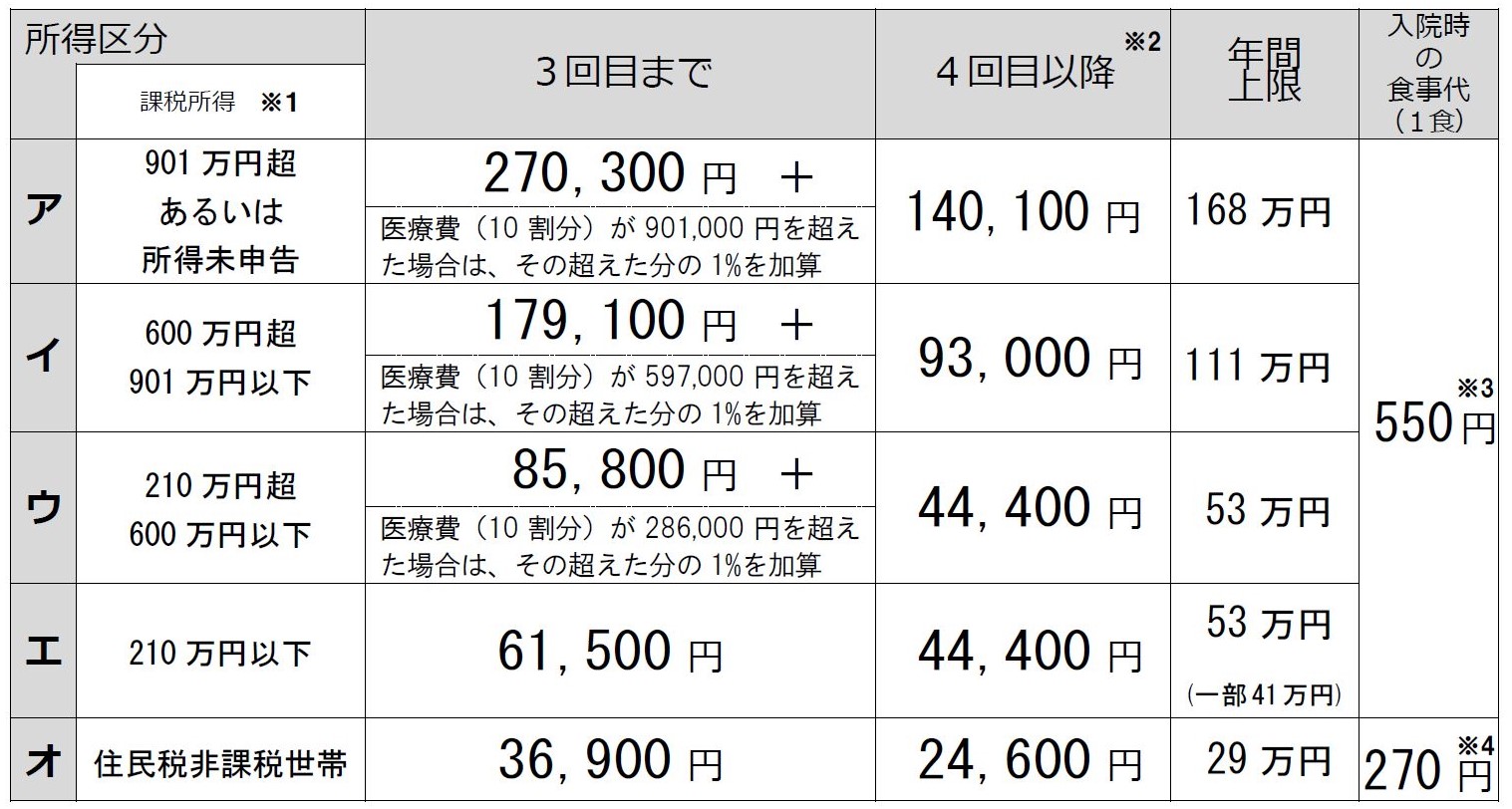 70未満限度額