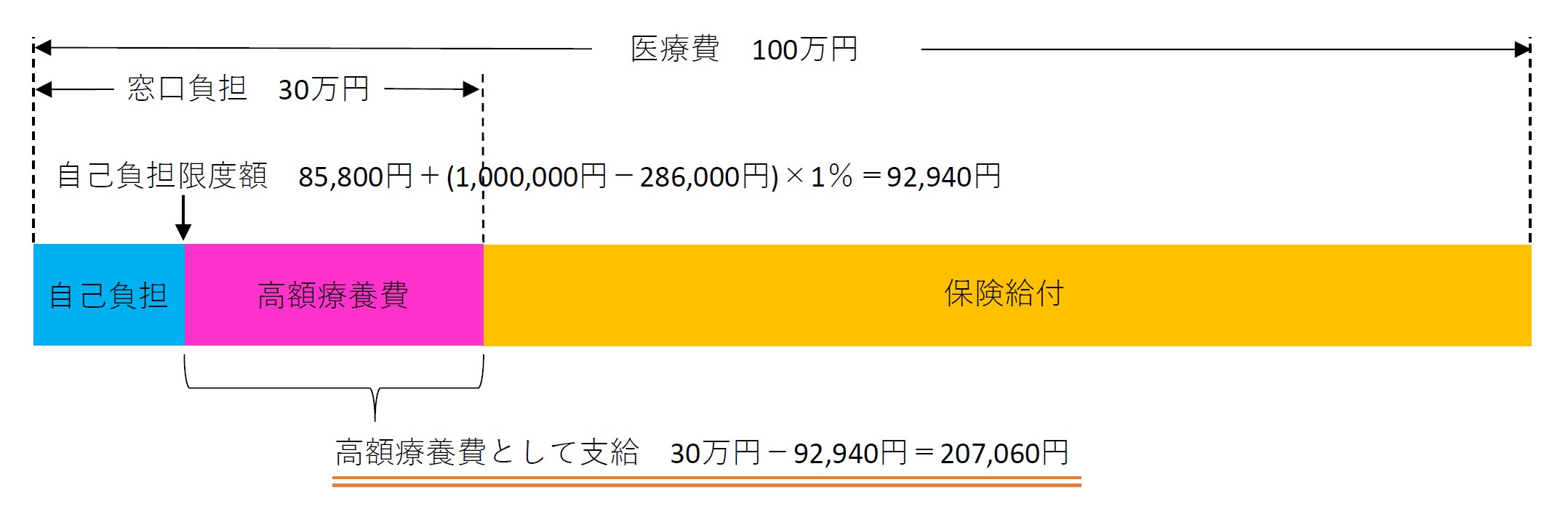 高額療養費制度とは