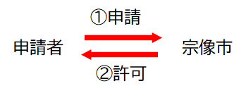 その他の施設の場合