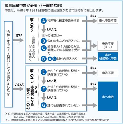 市県民税申告が必要？