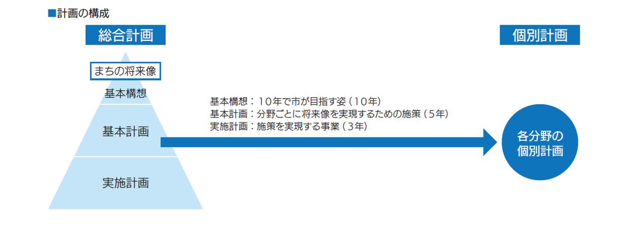 計画の構成