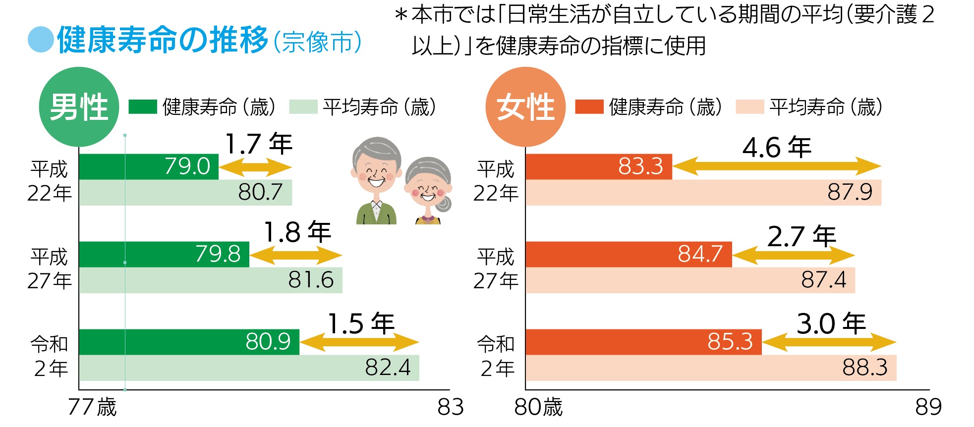 健康寿命の推移（宗像市）