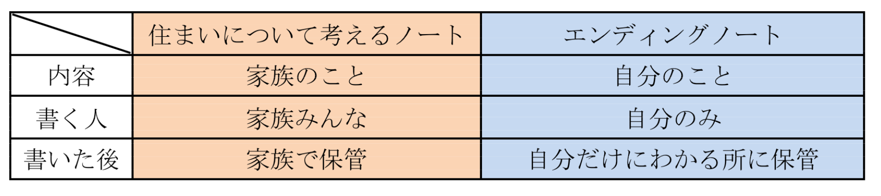 03　「エンディングノート」と「住まいについて考えるノート」の違い