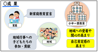 小中一貫教育第2期　成果