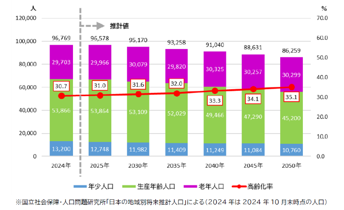 人口推計