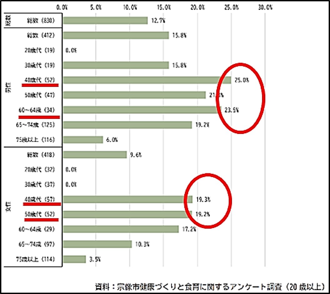 グラフ（年代別）