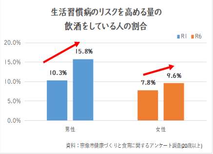 グラフ（男女別）