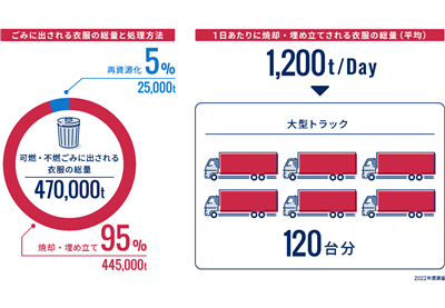 ファッション業界の課題