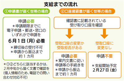 支給までの流れ