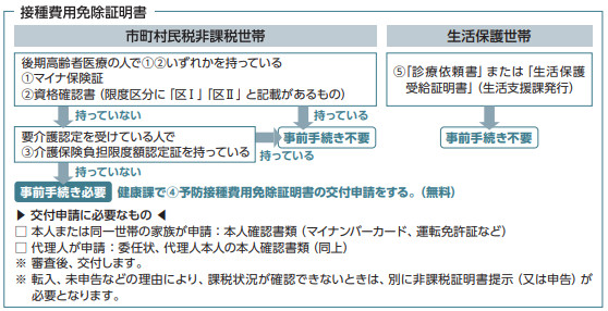 接種費用免除証明書