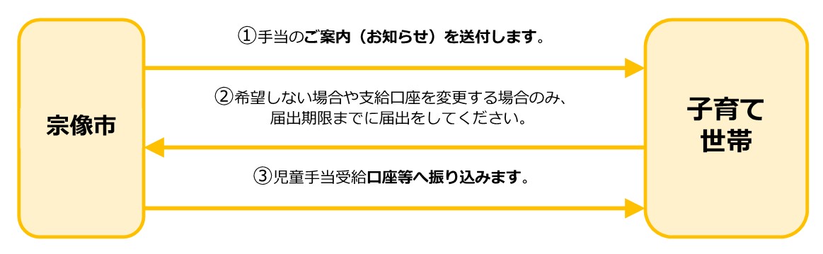 宗像市から児童手当を受給している支給対象者①②③の方