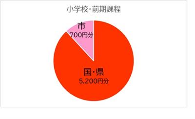 小学校給食費内訳