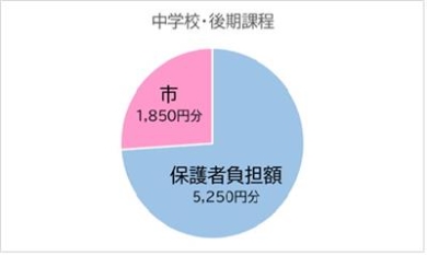 中学校給食費内訳