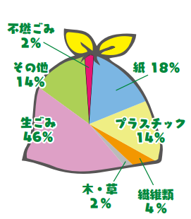 R7家庭ごみ組成調査結果