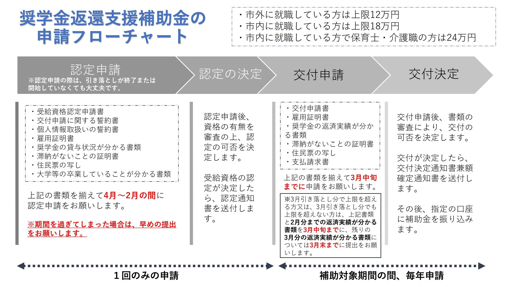 奨学金返還支援　フローチャート