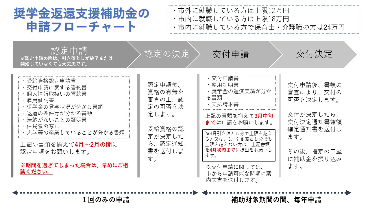 奨学金フローチャート