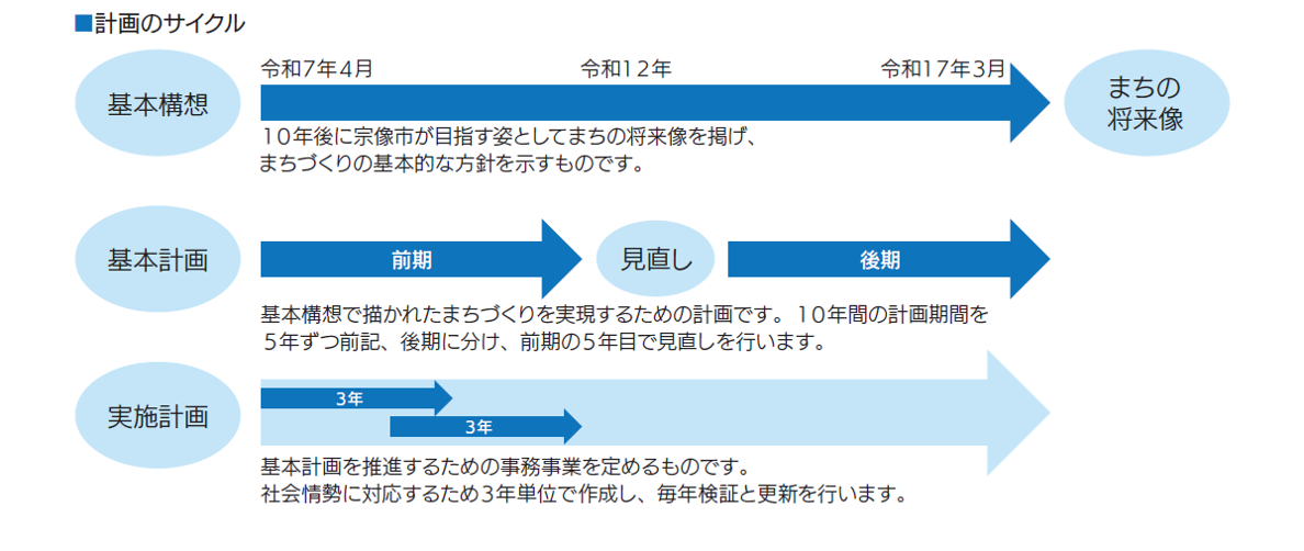 計画のサイクル