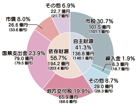 歳入総額の内訳円グラフ