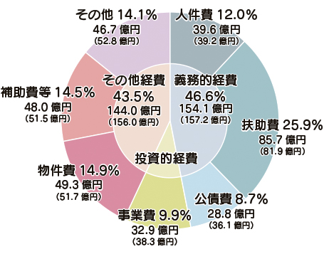 歳出内訳円グラフ