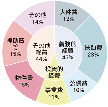 円グラフ2　平成28年歳出予算の構成割合
