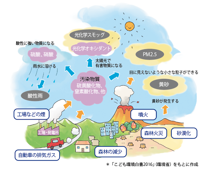 「子ども環境白書2016」（環境省）をもとに作成した大気汚染のしくみ図